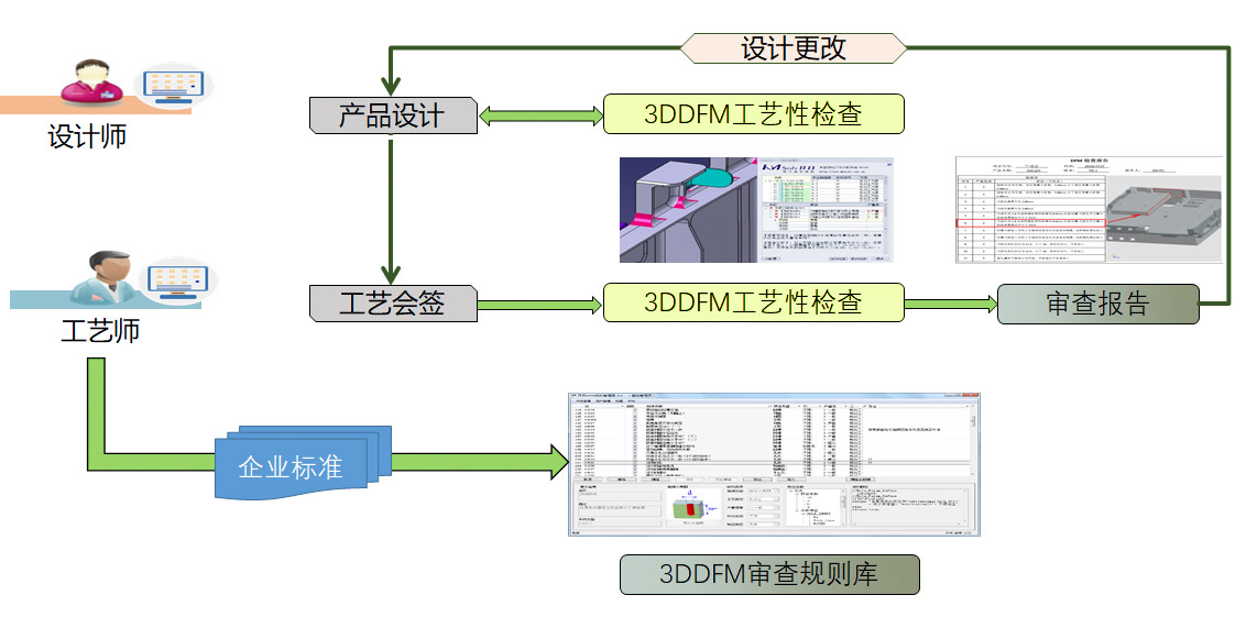 工艺审查