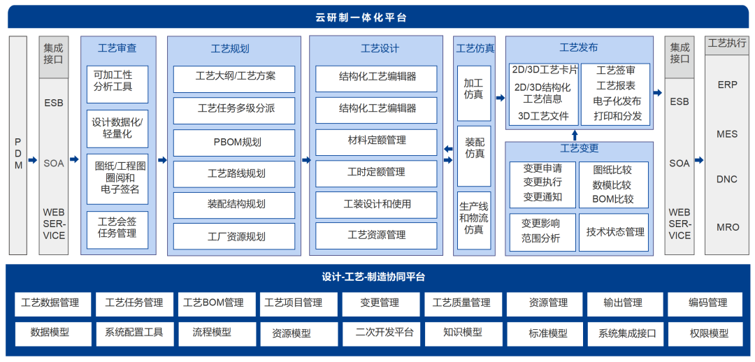 一体化平台